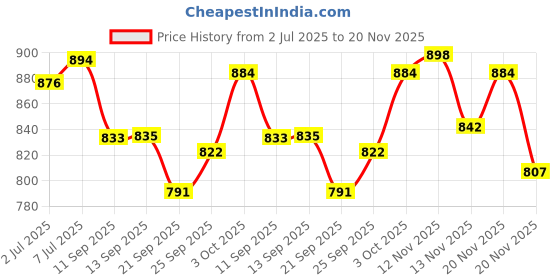 flipkart.com hs enterprises Micro Fiber Collapsible Wardrobe hs enterprises Price History Graph from 2 Jul 2025 to 20 Nov 2025