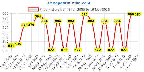 flipkart.com kushaan Micro Fiber Collapsible Wardrobe kushaan Price History Graph from 1 Jun 2025 to 18 Nov 2025