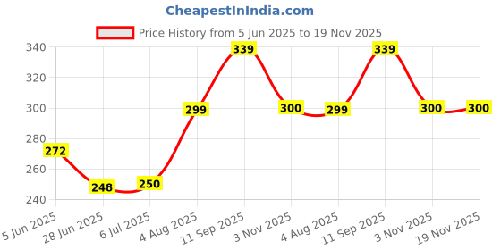 flipkart.com nkkl Micro Fiber Collapsible Wardrobe nkkl Price History Graph from 5 Jun 2025 to 18 Nov 2025