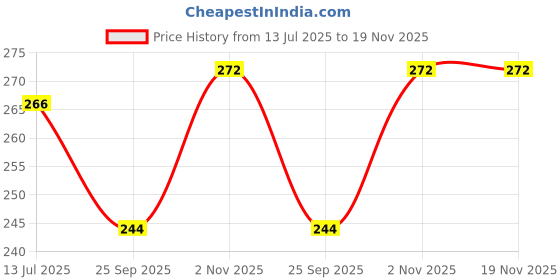 flipkart.com nkl Micro Fiber Collapsible Wardrobe nkl Price History Graph from 13 Jul 2025 to 19 Nov 2025