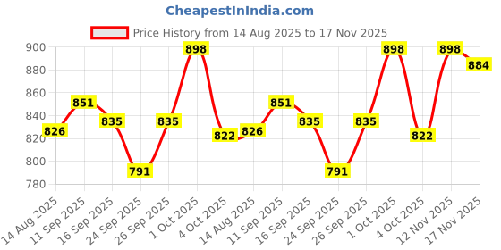 flipkart.com lukzer Micro Fiber Collapsible Wardrobe lukzer Price History Graph from 14 Aug 2025 to 17 Nov 2025