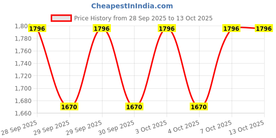 flipkart.com my armor Micro Fiber Square Cushion- (18" X 18") - With Maroon Cover Microfibre Solid Cushion Pack of 5 my armor Price History Graph from 28 Sep 2025 to 12 Oct 2025