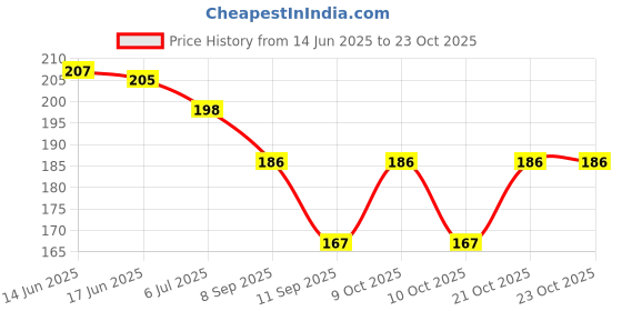 flipkart.com king of world fashion Micro Gold Plated Chain 20 Inches gold Chain for boys Gold-plated Plated Brass Chain king of world fashion Price History Graph from 14 Jun 2025 to 21 Oct 2025