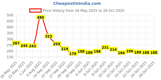 flipkart.com patave Micro Gold Plated Nawabi biscuit chain Gold-plated Plated Brass, Copper Chain patave Price History Graph from 16 May 2025 to 28 Oct 2025