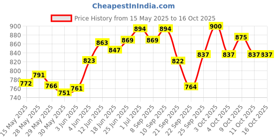 flipkart.com sbt Micro Laboratory Pipette sbt Price History Graph from 15 May 2025 to 15 Oct 2025