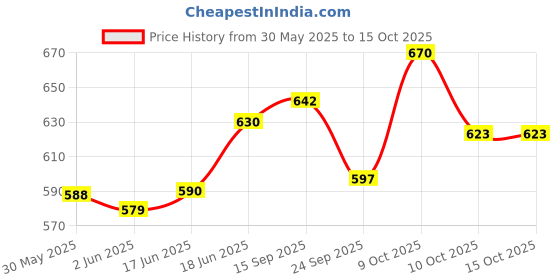 flipkart.com bexco Micro Laboratory Pipette bexco Price History Graph from 30 May 2025 to 14 Oct 2025