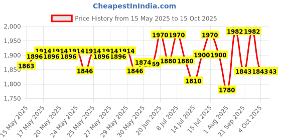 flipkart.com bexco Micro Laboratory Pipette bexco Price History Graph from 15 May 2025 to 14 Oct 2025