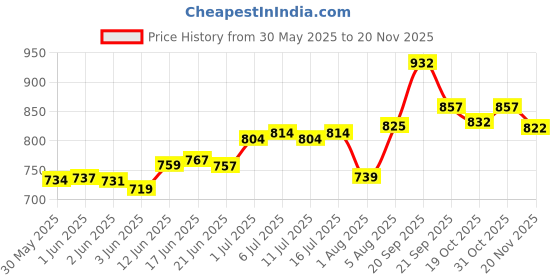 flipkart.com moolenterprises Micro Laboratory Pipette moolenterprises Price History Graph from 30 May 2025 to 20 Nov 2025