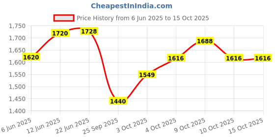 flipkart.com vedich Micro Laboratory Pipette vedich Price History Graph from 6 Jun 2025 to 14 Oct 2025