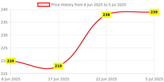 flipkart.com medisky Micro Laboratory Pipette medisky Price History Graph from 6 Jun 2025 to 5 Jul 2025