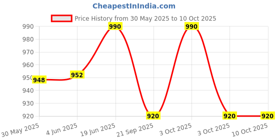 flipkart.com apex labs Micro Laboratory Pipette apex labs Price History Graph from 30 May 2025 to 9 Oct 2025