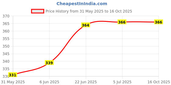 flipkart.com apex labs Micro Laboratory Pipette apex labs Price History Graph from 31 May 2025 to 15 Oct 2025