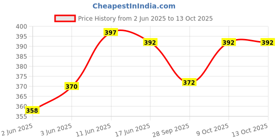 flipkart.com apex labs Micro Laboratory Pipette apex labs Price History Graph from 2 Jun 2025 to 11 Oct 2025