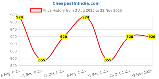 flipkart.com wkm Micro Laboratory Pipette wkm Price History Graph from 3 Aug 2025 to 21 Nov 2025