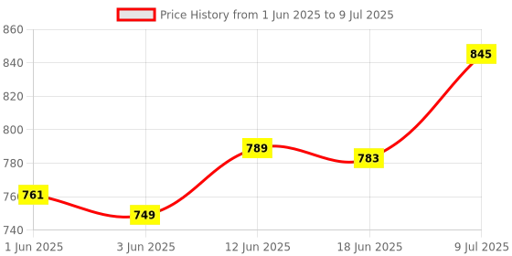 flipkart.com droplet Micro Laboratory Pipette droplet Price History Graph from 1 Jun 2025 to 9 Jul 2025