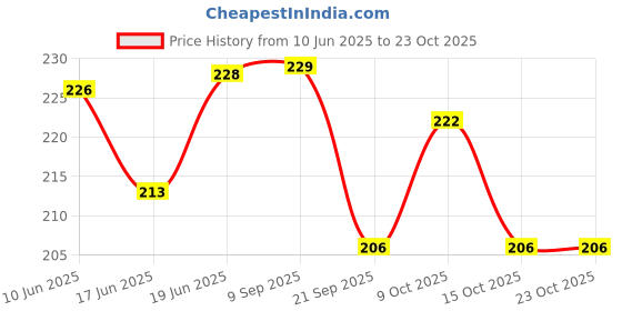 flipkart.com medisky Micro Laboratory Pipette medisky Price History Graph from 10 Jun 2025 to 22 Oct 2025