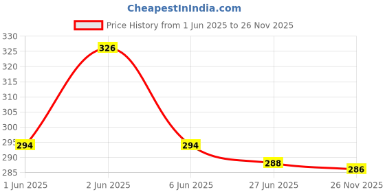 flipkart.com lisamed Micro Laboratory Pipette lisamed Price History Graph from 1 Jun 2025 to 26 Nov 2025