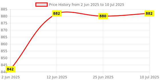 flipkart.com wkm Micro Laboratory Pipette wkm Price History Graph from 2 Jun 2025 to 10 Jul 2025