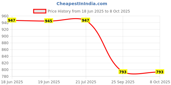 flipkart.com apex labs Micro Laboratory Pipette apex labs Price History Graph from 18 Jun 2025 to 8 Oct 2025