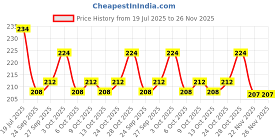 flipkart.com medisky Micro Laboratory Pipette medisky Price History Graph from 19 Jul 2025 to 26 Nov 2025