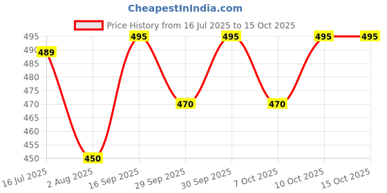 flipkart.com excliq Micro Laboratory Pipette excliq Price History Graph from 16 Jul 2025 to 14 Oct 2025