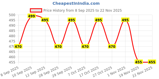 flipkart.com excliq Micro Laboratory Pipette excliq Price History Graph from 8 Sep 2025 to 21 Nov 2025