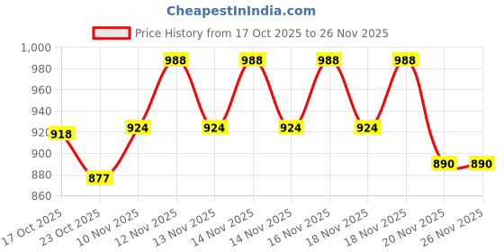 flipkart.com arcsol Micro Laboratory Pipette arcsol Price History Graph from 17 Oct 2025 to 26 Nov 2025
