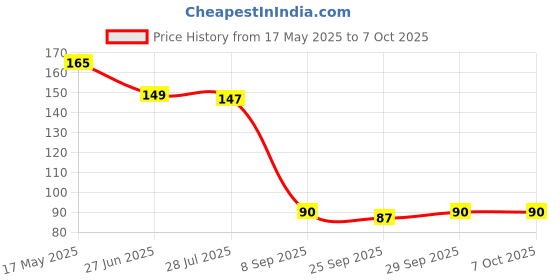 flipkart.com geeta enterprises Micro Lithium cell CR 2032 3V batteryBattery geeta enterprises Price History Graph from 17 May 2025 to 7 Oct 2025