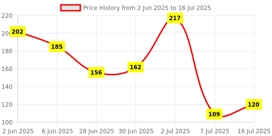 flipkart.com i-birds enterprises Micro Lithium Cell CR2032 3V CoinCellfor power small toys, clocks, LEDs, watches, calculators, car remote etc.. 5 pcBattery i-birds enterprises Price History Graph from 2 Jun 2025 to 16 Jul 2025