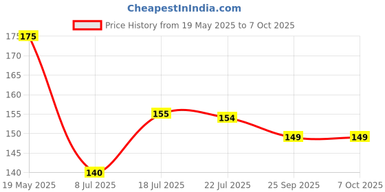 flipkart.com geeta enterprises Micro Lithium Cell CR2032 & CR2025 Coin 3v Computer Motherboard CMOS CellBattery geeta enterprises Price History Graph from 19 May 2025 to 7 Oct 2025