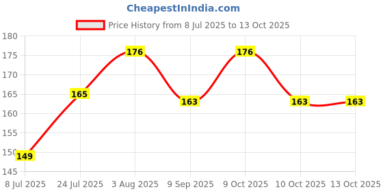 flipkart.com wanzhow Micro Lithium cell CR2032 Coin 3v Computer Motherboard CMOS cell Glucometer Cell Battery wanzhow Price History Graph from 8 Jul 2025 to 12 Oct 2025