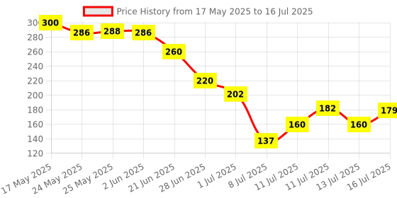 flipkart.com deep trading Micro Lithium cell CR2032 Coin 3v Computer Motherboard CMOS cell,GlucometerBattery deep trading Price History Graph from 17 May 2025 to 16 Jul 2025