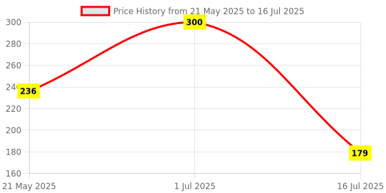 flipkart.com apna kanha Micro Lithium CR2016 Suitable for car key, Remotes, Toys etc.Battery apna kanha Price History Graph from 21 May 2025 to 16 Jul 2025