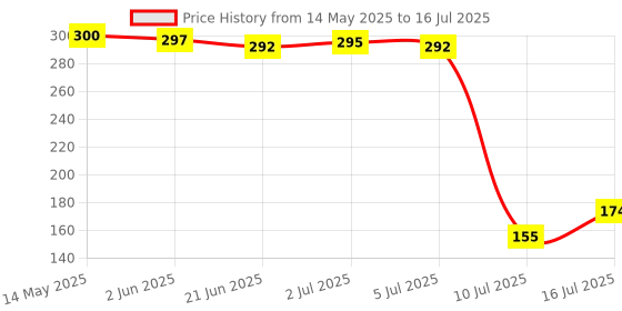 flipkart.com gift collection Micro Lithium CR2025 Button Cell 3v Computer Motherboard Lithium Battery gift collection Price History Graph from 14 May 2025 to 16 Jul 2025