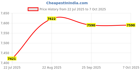 flipkart.com Micro Logics Digital IC Trainer kit ML 444S 20 Watts PSU Price History Graph from 22 Jul 2025 to 6 Oct 2025