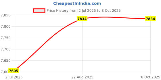flipkart.com Micro Logics ML 222T 20 Watts PSU Price History Graph from 2 Jul 2025 to 7 Oct 2025