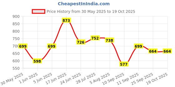 flipkart.com milton Micro Meal Lunch Box (3 Containers,1 x 180 ml , 2 X 320 ml) With Jacket 3 Containers Lunch Box milton Price History Graph from 30 May 2025 to 19 Oct 2025