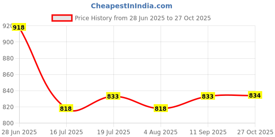 flipkart.com milton Micro Meal Mega Lunch Box(3 Containers 1x450 ml , 2x320 ml each) With Jacket 3 Containers Lunch Box milton Price History Graph from 28 Jun 2025 to 27 Oct 2025