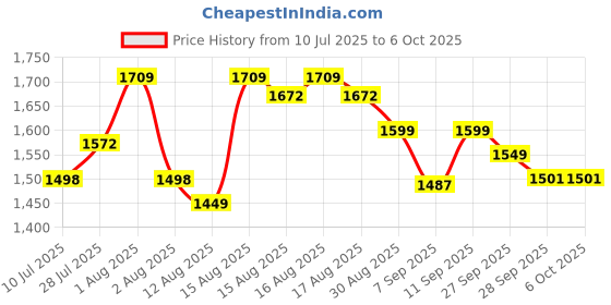 flipkart.com micro medical services Mini Cycle Pedal with Fixing Strap, Adjustable Resistance and Digital Display Mini Pedal Exerciser Cycle micro medical services Price History Graph from 10 Jul 2025 to 5 Oct 2025