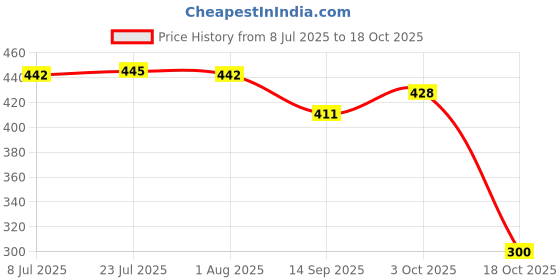 flipkart.com vasudha irrigation MICRO / MINI SPRINKLER WITH TUBE 6 MM PIPE 1 MTR ( PACK OF 10 ) 10 L Backpack Sprayer vasudha irrigation Price History Graph from 8 Jul 2025 to 18 Oct 2025