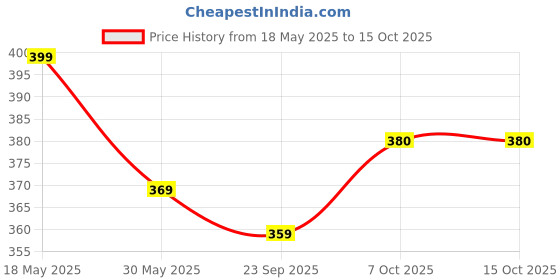 flipkart.com damensch Micro Modal Moisture Wicking Blue Solid Men Brief damensch Price History Graph from 18 May 2025 to 14 Oct 2025