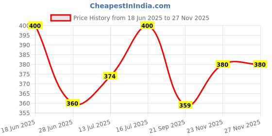 flipkart.com damensch Micro Modal Moisture Wicking Blue Solid Men Brief damensch Price History Graph from 18 Jun 2025 to 26 Nov 2025