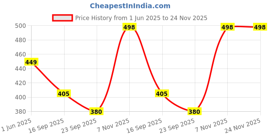 flipkart.com damensch Micro Modal Moisture Wicking Red Solid Men Brief damensch Price History Graph from 1 Jun 2025 to 23 Nov 2025