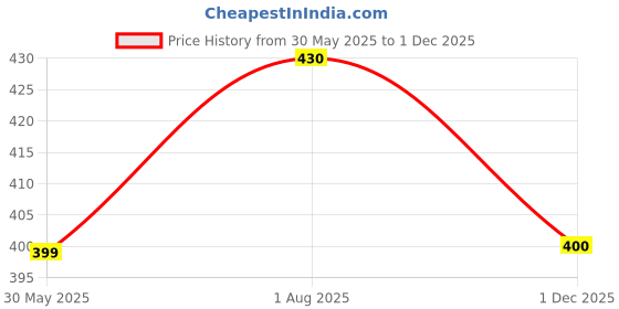 flipkart.com damensch Micro Modal Moisture Wicking Violet Solid Men Brief damensch Price History Graph from 30 May 2025 to 1 Dec 2025