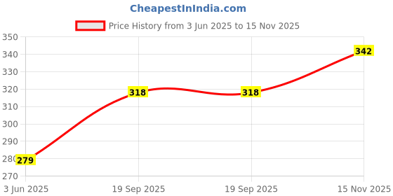 flipkart.com erwon Micro Nutrients overall Plant Growth Fertilizer Manure erwon Price History Graph from 3 Jun 2025 to 15 Nov 2025