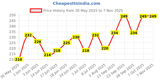 flipkart.com optimum Micro Pellet 50g (pack of 2) Fish 0.1 kg (2x0.05 kg) Dry Adult, New Born, Senior, Young Fish Food optimum Price History Graph from 30 May 2025 to 2 Nov 2025
