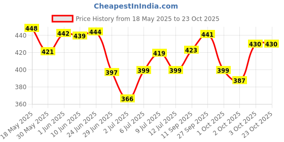 flipkart.com hikari Micro Pellet Fish 0.022 kg Dry Young Fish Food hikari Price History Graph from 18 May 2025 to 23 Oct 2025