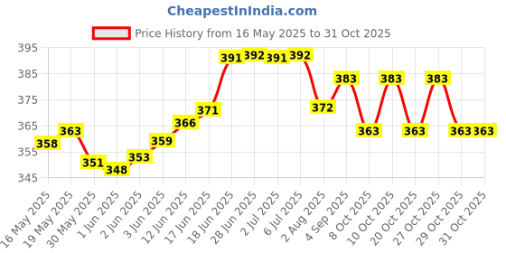 flipkart.com daggeron Micro-Pen Fineliner, Pigment Liner Multiliner Pens Micro Fine Point Drawing Pens daggeron Price History Graph from 16 May 2025 to 31 Oct 2025