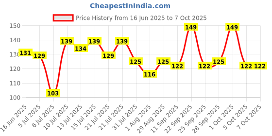 flipkart.com mars Micro Precision Eye Brow Pencil With Brush mars Price History Graph from 16 Jun 2025 to 7 Oct 2025