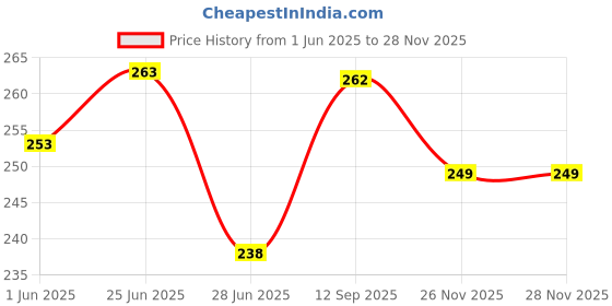 flipkart.com mars Micro Precision Eye Brow Pencil With Brush Pack of 2 mars Price History Graph from 1 Jun 2025 to 28 Nov 2025